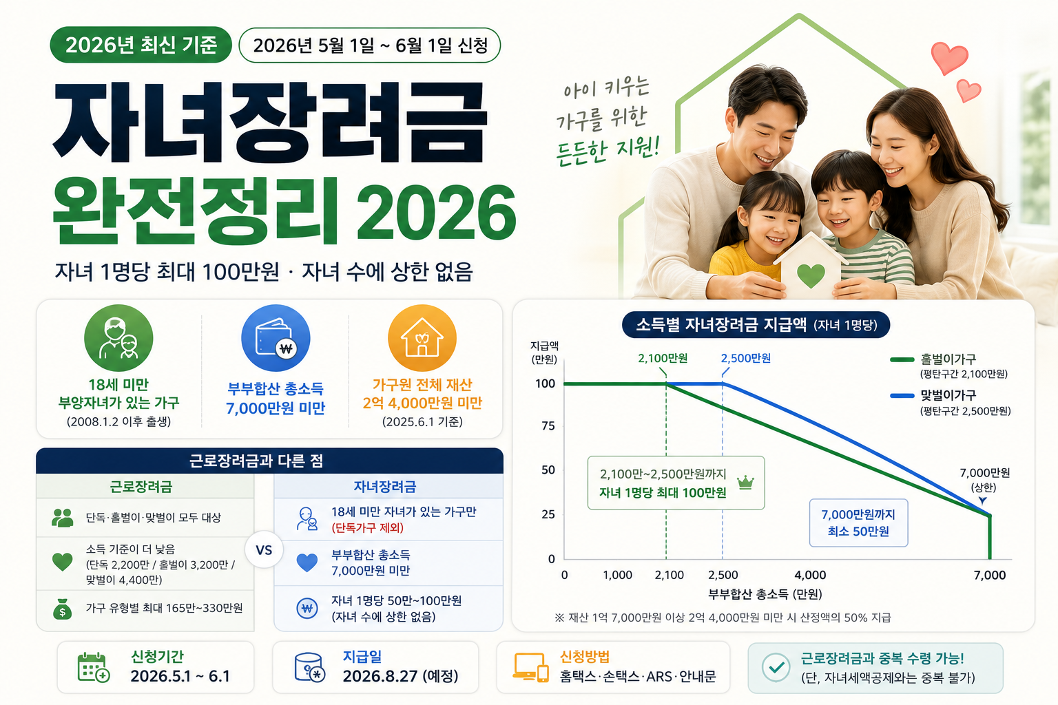 자녀장려금의 신청조건, 신청방법, 소득별 지급액, 계산방법을 설명합니다