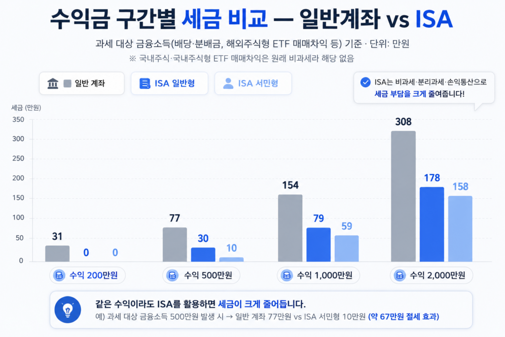 수익 구간별 일반계좌 ISA 일반형 서민형 세금 비교