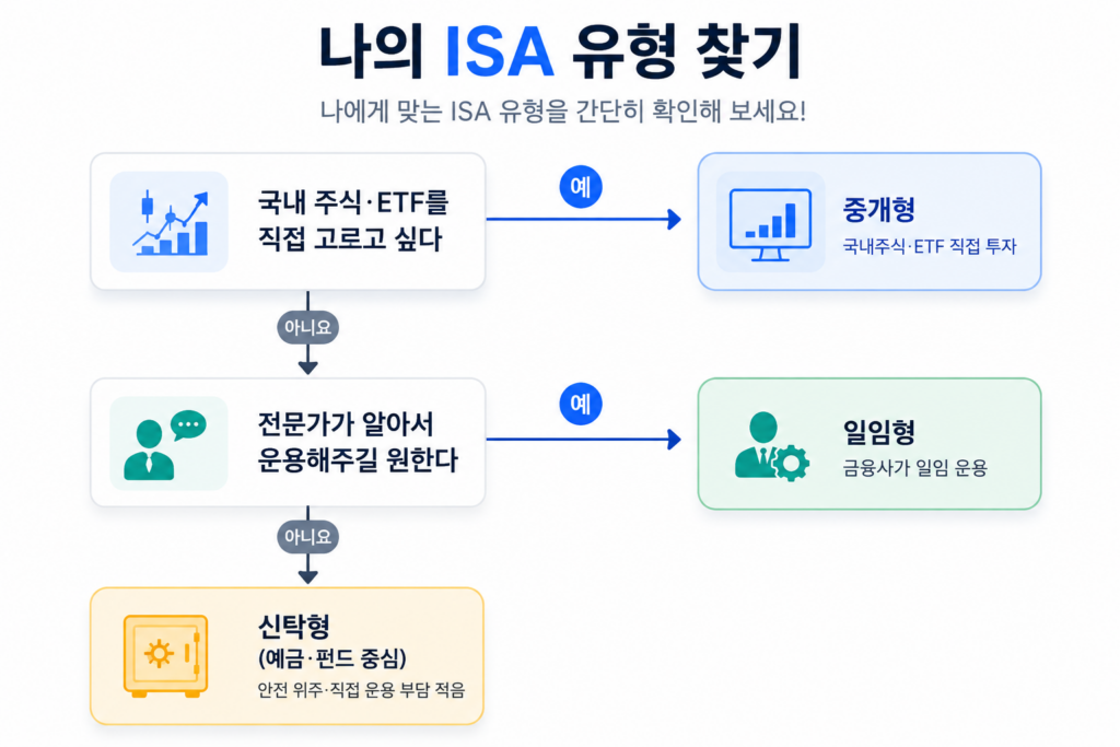 ISA 중개형 신탁형 일임형 유형 찾기 순서도