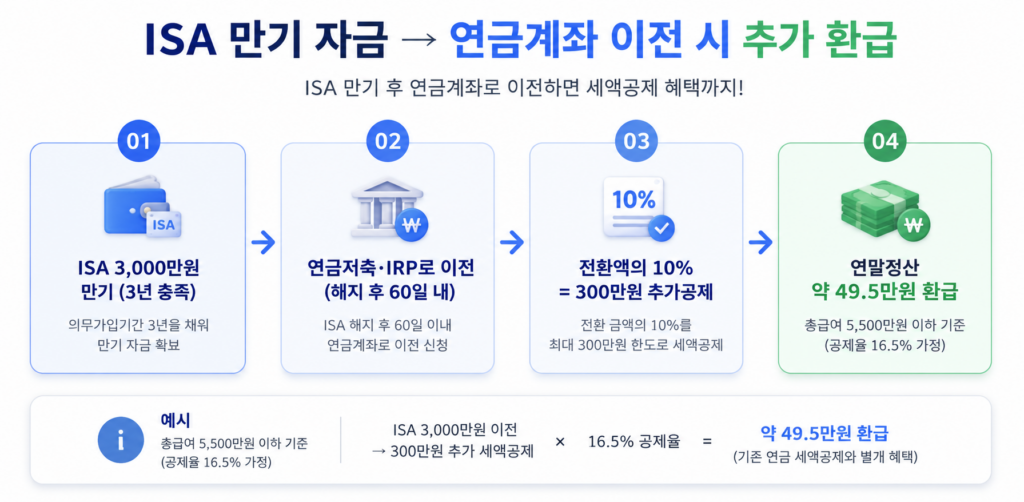 ISA 만기 연금계좌 이전 추가 세액공제 현금흐름