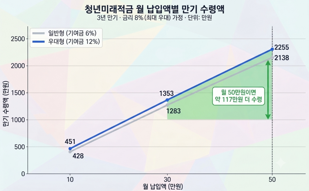 수익 증가에 따른 일반계좌 ISA 세금 격차 곡선