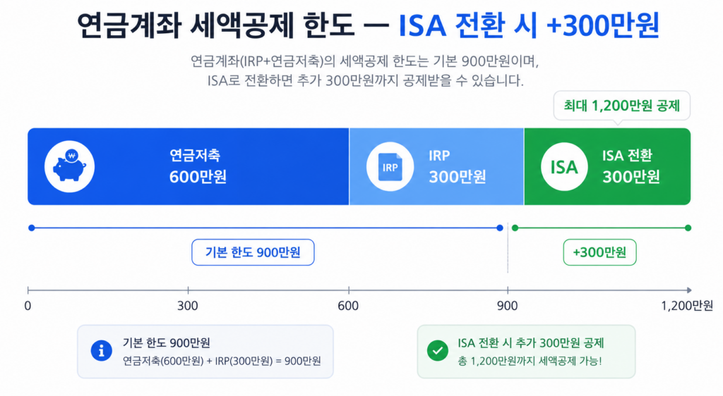 연금저축 IRP 기본 900만원 ISA 전환 300만원 추가 세액공제 한도 구조