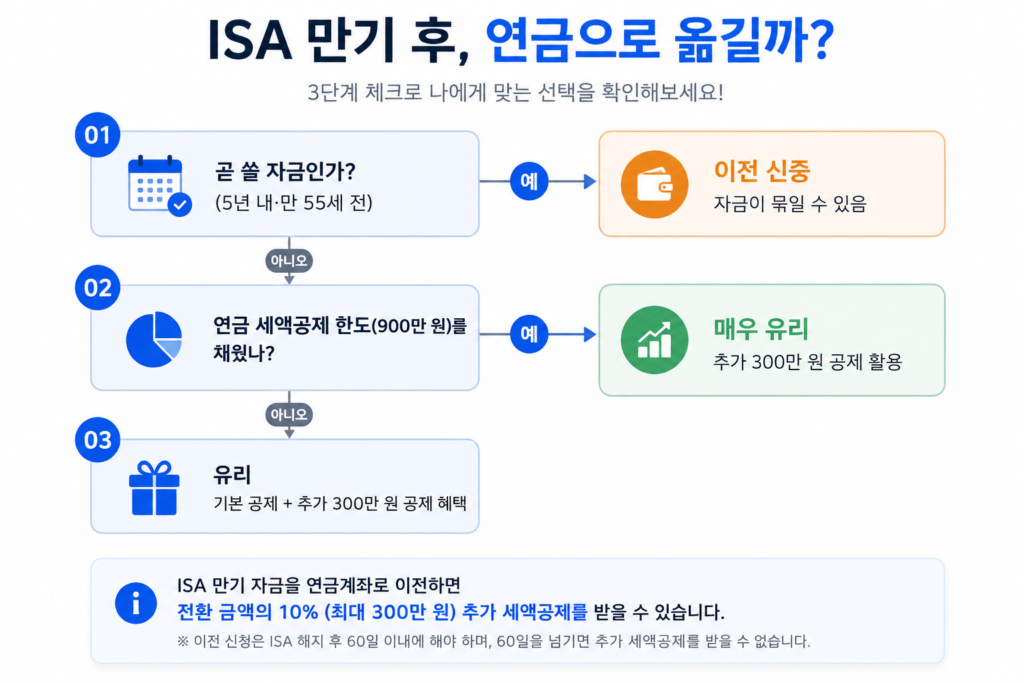 ISA 만기 자금 연금 이전 의사결정 플로우차트
