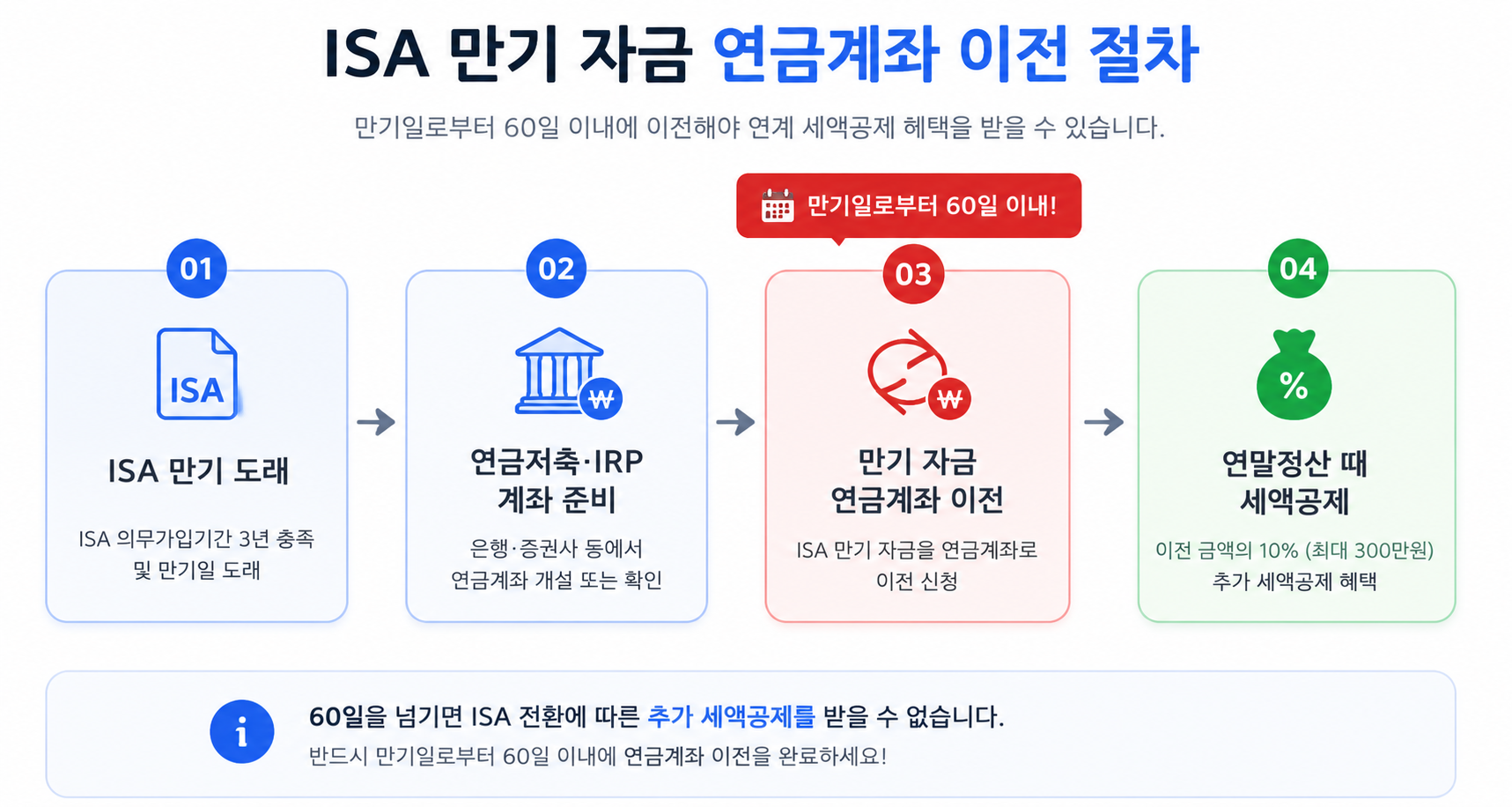 ISA 계좌 만기가 도래하였을 때 연금계좌로 이전하는 절차를 설명하였습니다