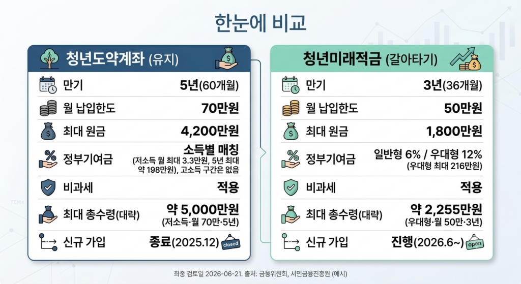 청년도약계좌 유지, 청년미래적금 갈아타기의 만기, 월납입한도, 최대원금, 정부기여금, 비과세, 총수령액 비교