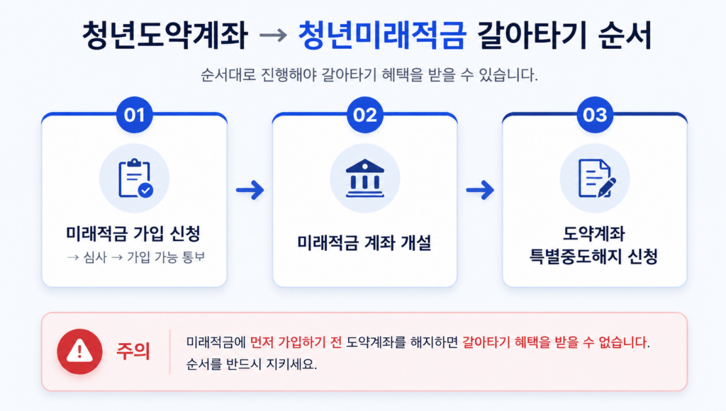청년도약계좌 청년미래적금 갈아타기 순서