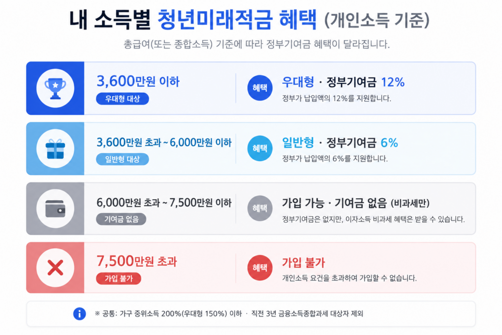청년미래적금 소득별 정부기여금 우대형 일반형 구분