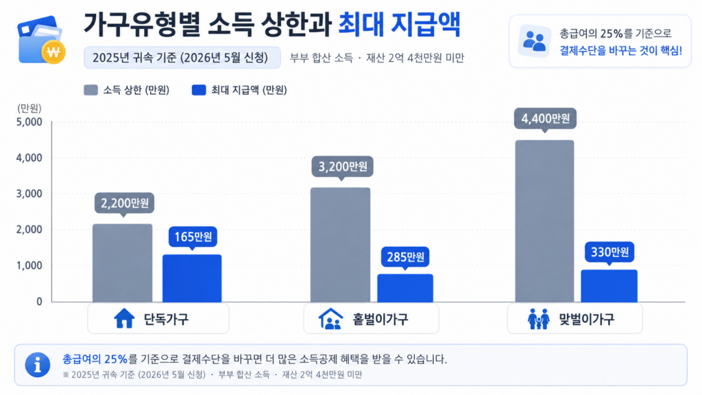 근로장려금 단독 홑벌이 맞벌이 소득상한 최대지급액 비교