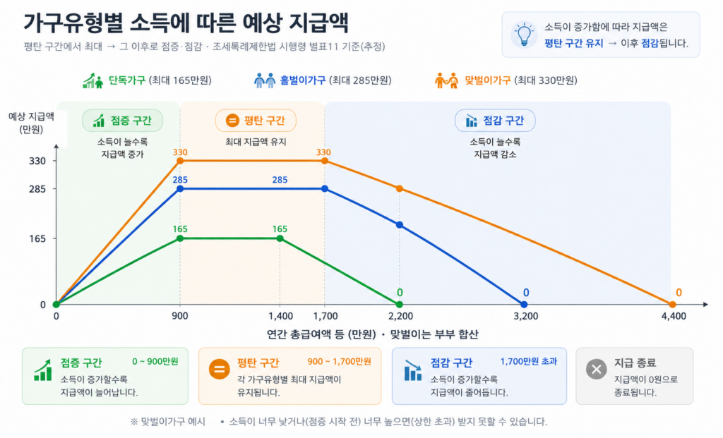 가구유형별 소득에 따른 예상 근로장려금 계산법 지급액 곡선 단독 외벌이 맞벌이