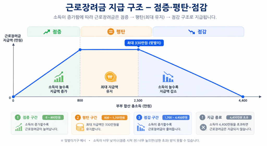 근로장려금 점증 평탄 점감 지급구조 소득 구간별 곡선