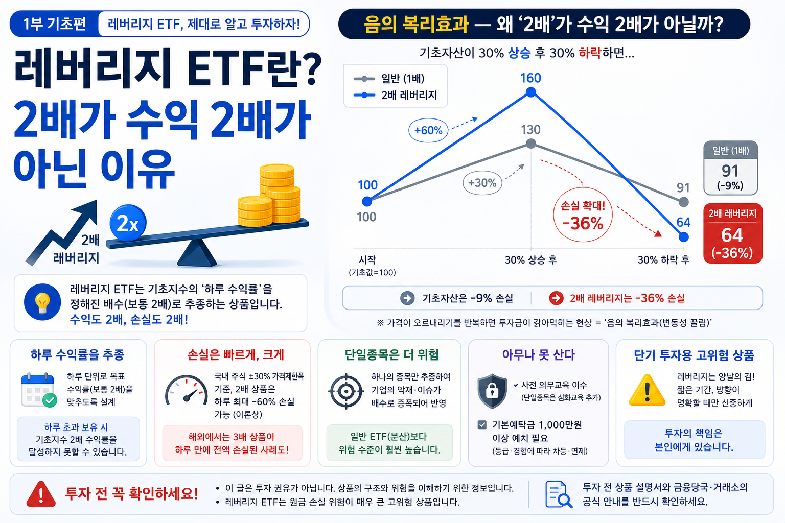 레버리지 ETF란? 2배가 수익 2배가 아닌 이유