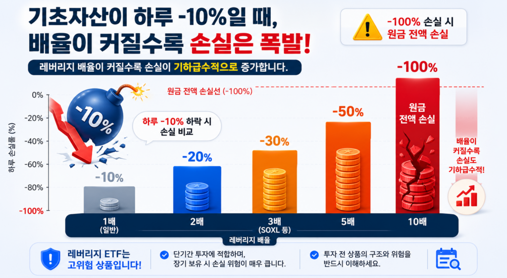 레버리지 ETF 위험의 배율별 손실 비교 기초자산 -10%일 때 2배 3배 5배 10배