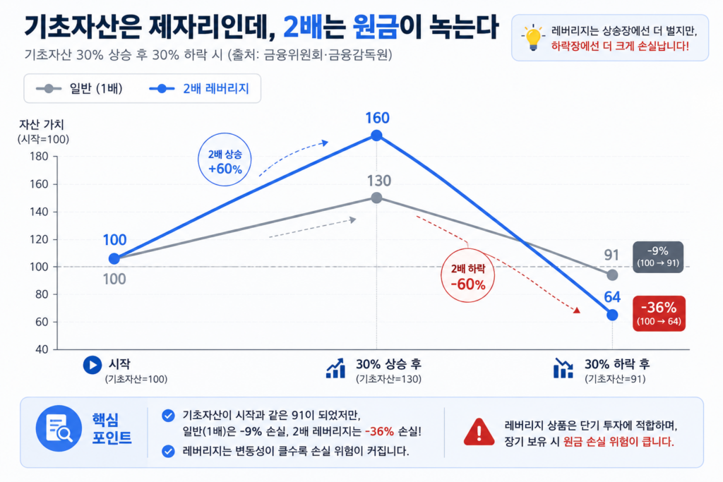 레버리지 ETF 음의 복리효과 30% 상승 후 하락 1배 -9% 2배 -36% 비교