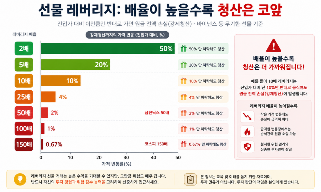 레버리지 배율별 강제청산 임계점 50배 2% 100배 1% 150배 선물