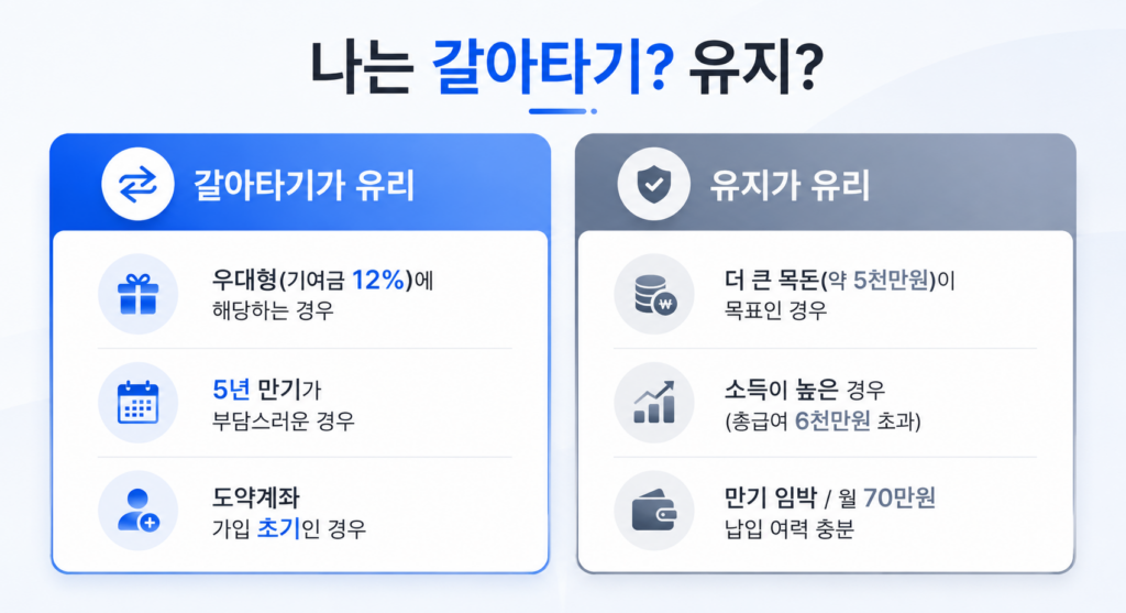 청년도약계좌 유지 청년미래적금 갈아타기 결정 기준