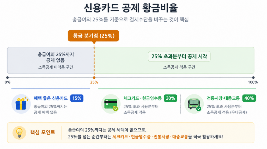 연말정산 신용카드 공제 황금비율 총급여 25% 분기점 신용카드 체크카드 전환