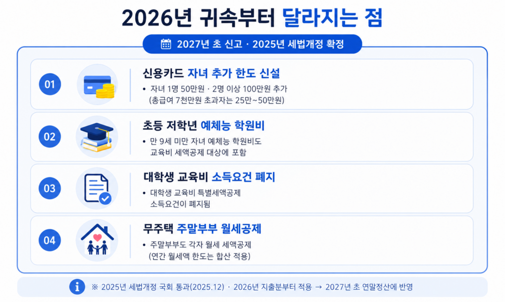 2026년 귀속부터 확정 신용카드 자녀한도 예체능 학원비 대학생 소득요건 주말부부 월세