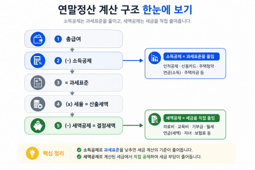 연말정산 계산 구조 총급여 소득공제 과세표준 세율 세액공제 결정세액