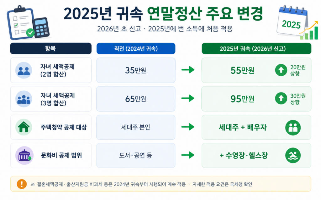 2025년 귀속 연말정산 자녀세액공제 주택청약 배우자 문화비 변경