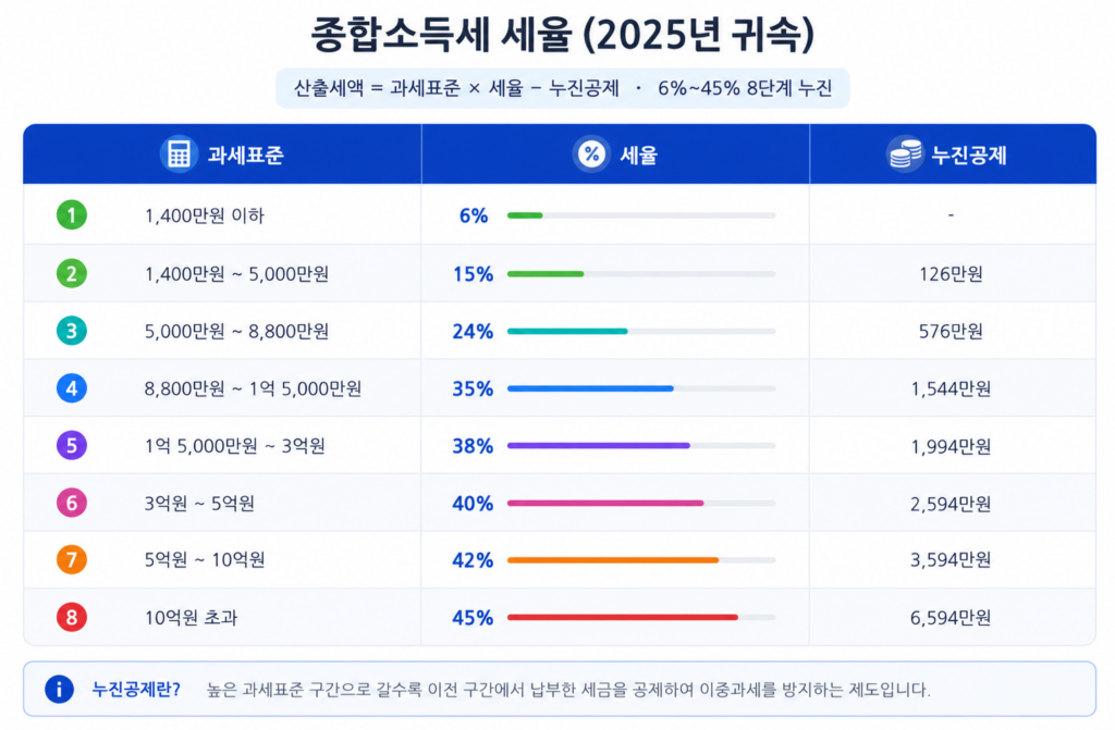 종합소득세 세율 구간표 6% 15% 24% 35% 38% 40% 42% 45% 누진공제