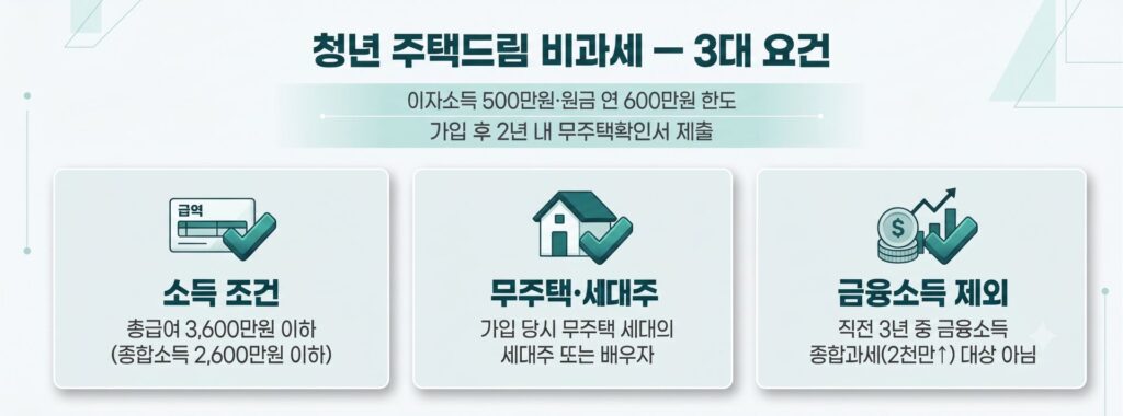 청년 주택드림 비과세 3대 요건 소득 무주택 세대주 신고소득