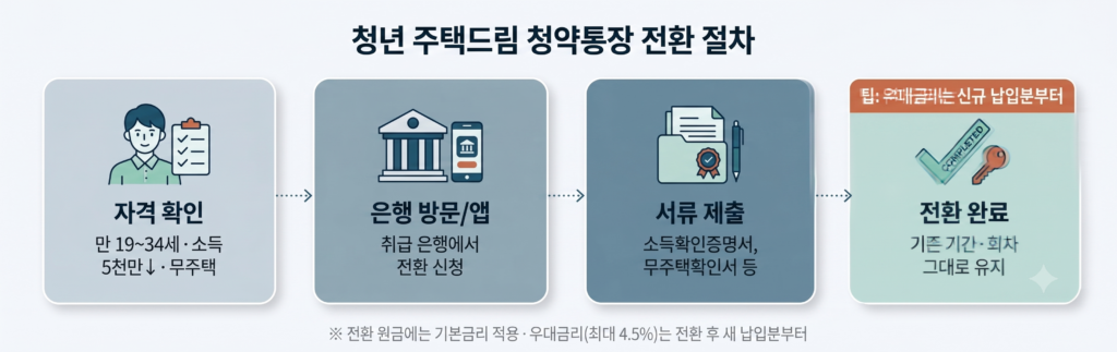 청년 주택드림 청약통장 전환 절차 단계별 우대금리 신규납입분부터