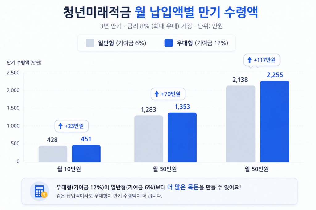 청년미래적금 월 납입액별 만기 수령액 일반형 우대형 비교