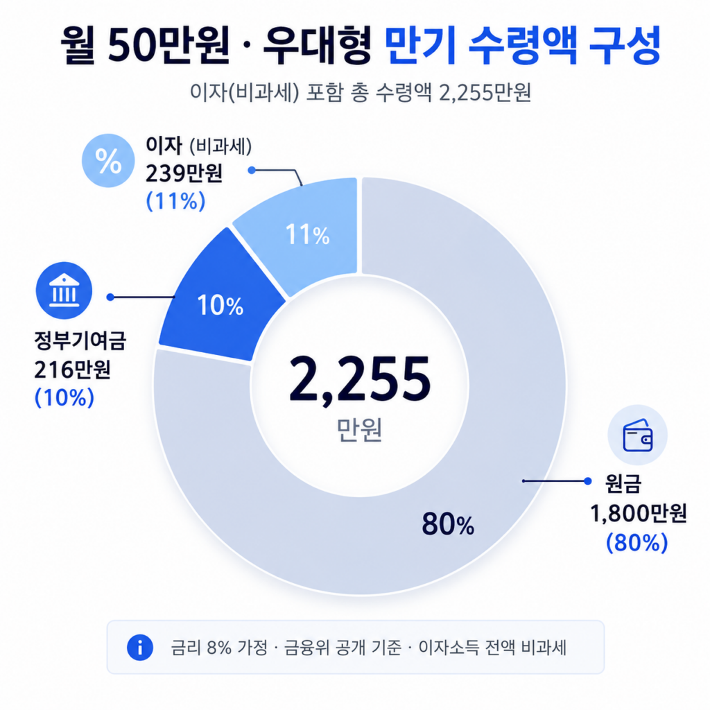 청년미래적금 월 50만원 우대형 만기 2255만원 구성 원금 기여금 이자