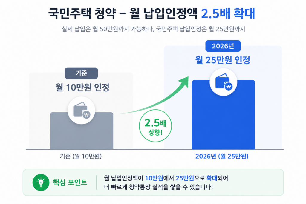 국민주택 청약 월 납입인정액 10만원 25만원 2.5배 확대