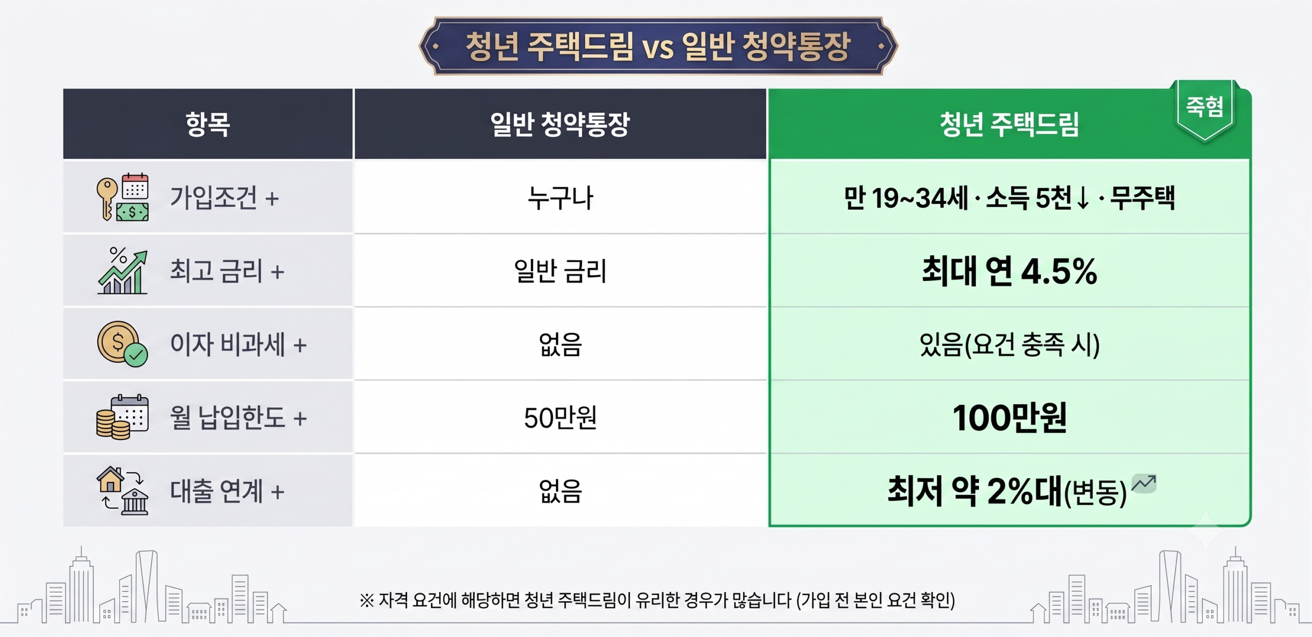 청년 주택드림과 일반 청약통장을 비교하여 가입조건, 최고금리, 이자 비과세, 월 납입한도, 대출연계를 분석했습니다.