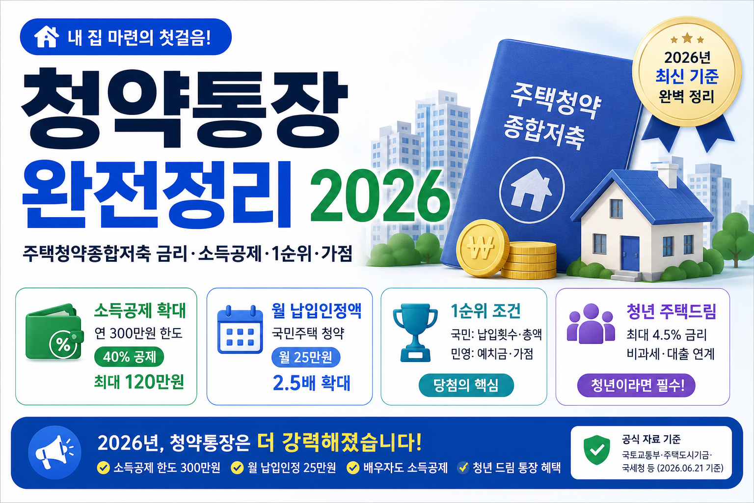 2026년 기준으로 청약통장의 금리, 소득공제, 1순위, 가점을 완전정리했습니다