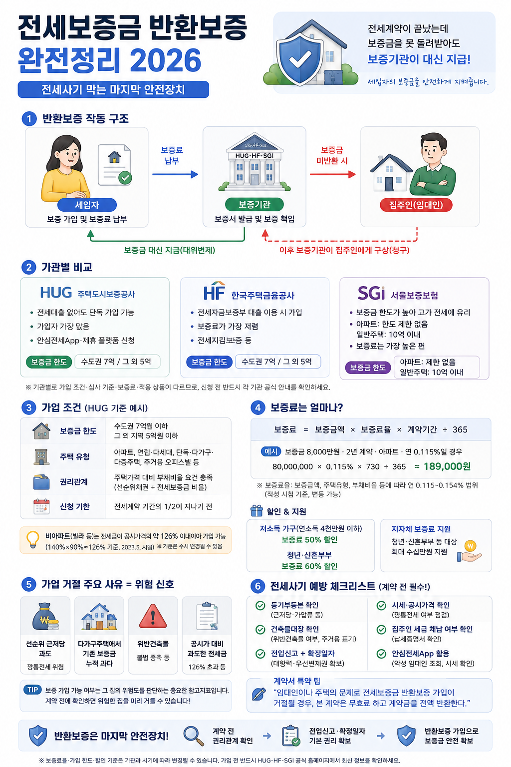 전세보증금 완전정리 2026