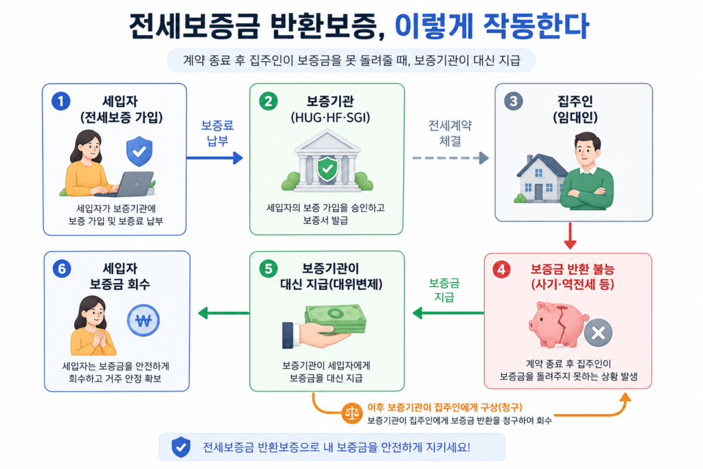 전세보증금 반환보증 작동 구조 세입자 보증기관 집주인 대위변제 구상