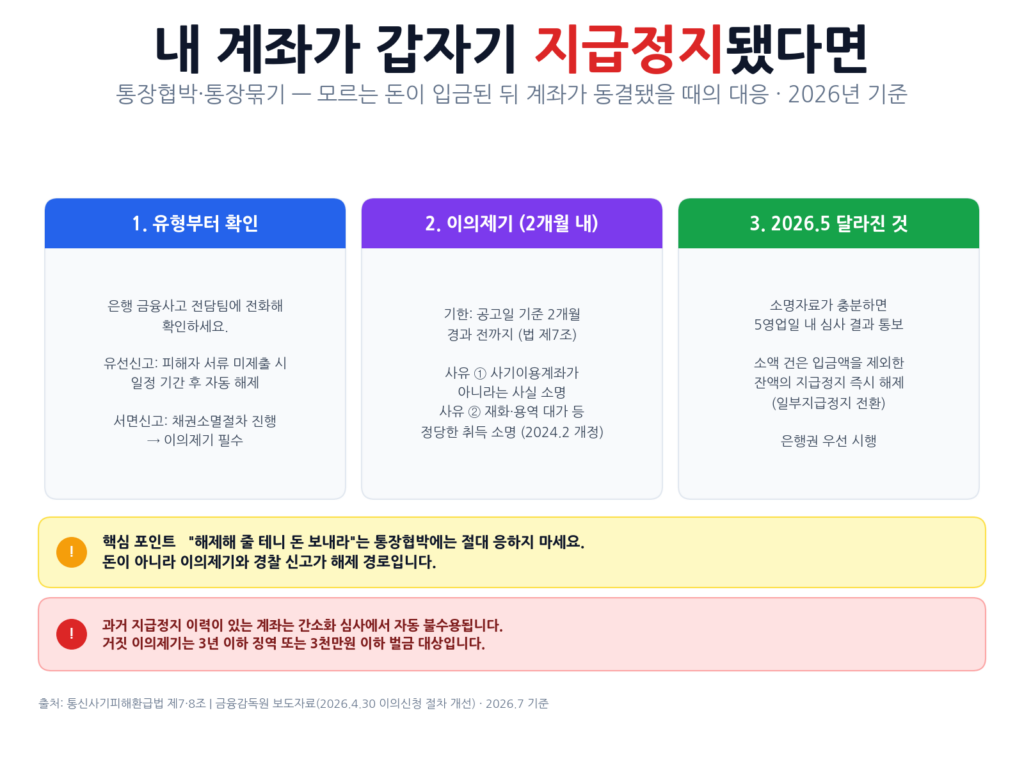 보이스피싱 대처를 위한 통장협박 통장묶기 대응 — 지급정지 유형 확인, 2개월 내 이의제기, 2026년 5월 개선된 5영업일 심사와 일부지급정지