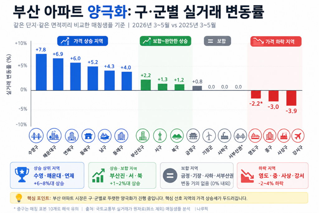 부산 아파트 양극화 결과를 구 및 군별 실거래 변동률로 설명합니다.