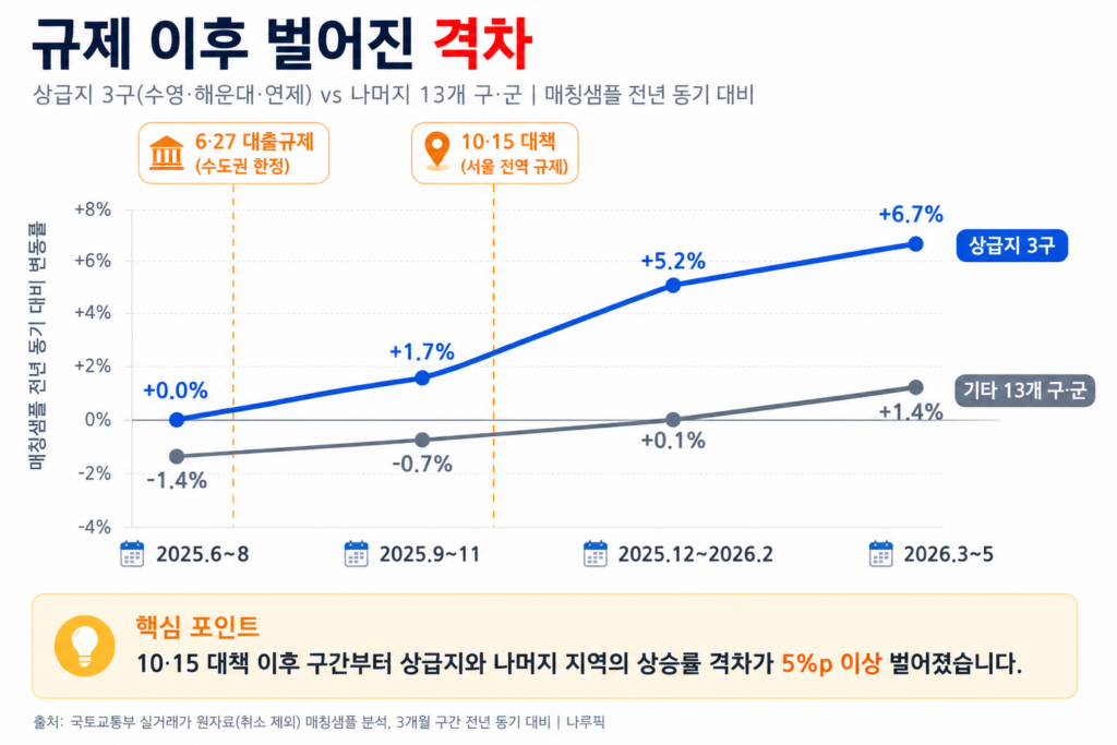 부산 아파트 양극화는 규제 이후 벌어진 격차로도 알 수 있습니다. 2025년 6.27. 대출규제와 10.15. 서울 전역 규제 이후 상급지 쏠림 현상이 더 심해졌습니다.