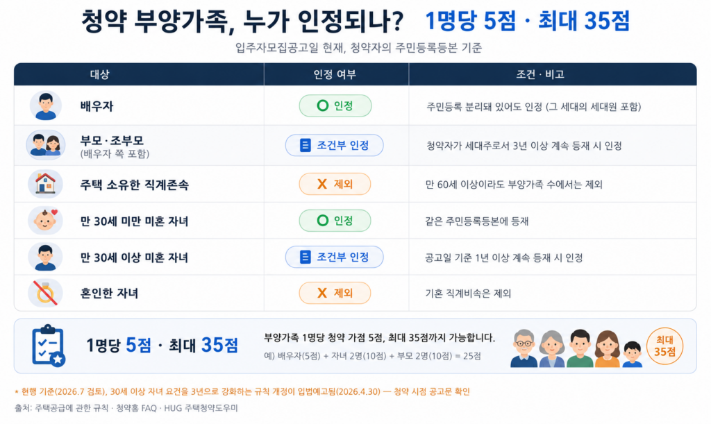 청약 가점 계산 결과 중 부양가족 35점에 대한 설명. 부양가족은 1명당 5점으로 세 항목 중 영향력이 가장 큽니다. 기본이 5점(0명)이라 6명 이상이면 청약 가점 계산 35점 만점.