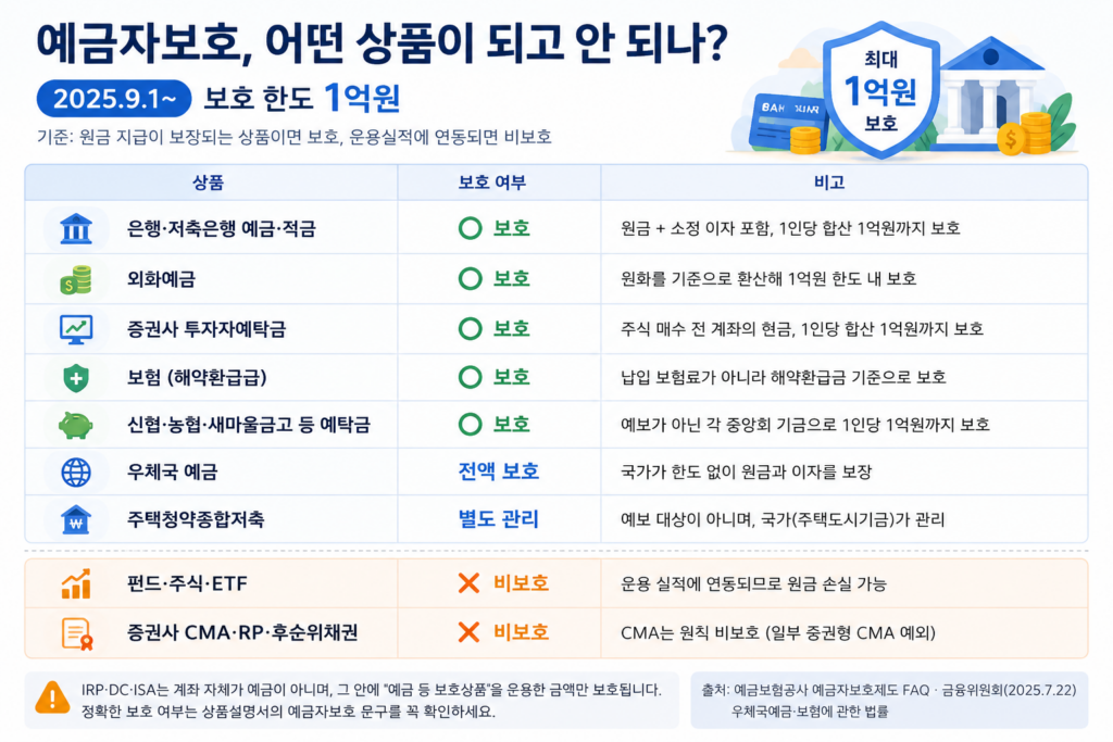 예금자보호 되는 상품 안 되는 상품 — 예적금 외화예금 예탁금 보호, 펀드 주식 CMA 후순위채권 비보호