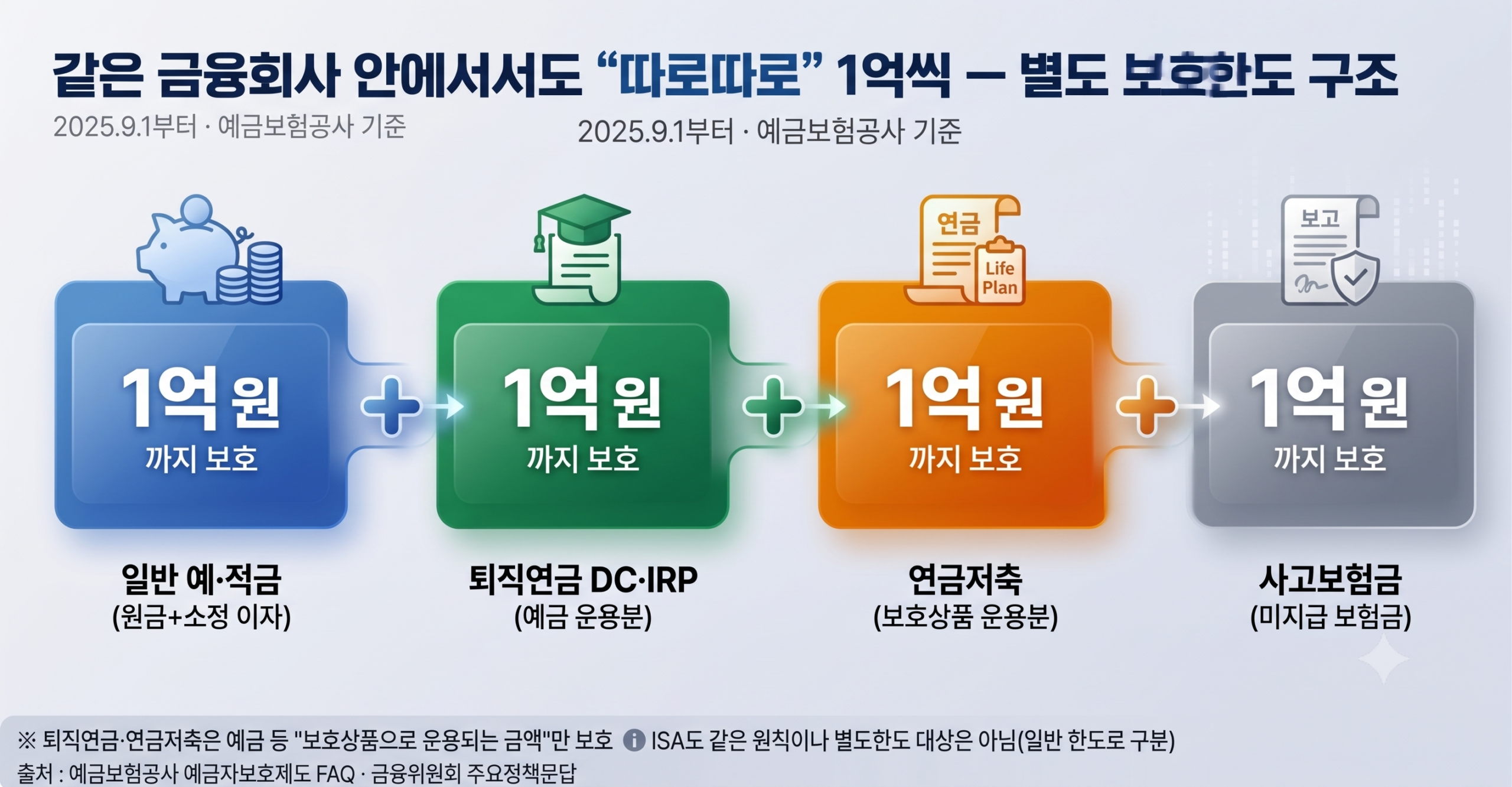 예금자보호 별도 보호한도 구조 — 일반 예금, 퇴직연금 DC·IRP, 연금저축, 사고보험금 각각 1억원