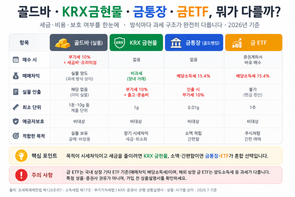 금 투자 방법 4가지 비교표 — 골드바 KRX금현물 금통장 금ETF의 매수 매매차익 실물인출 예금자보호 목적)