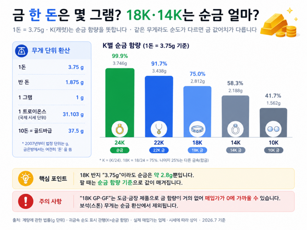 금 무게 단위 환산과 K별 순금 함량 — 1돈 3.75g, 18K 75%, 14K 58.3%