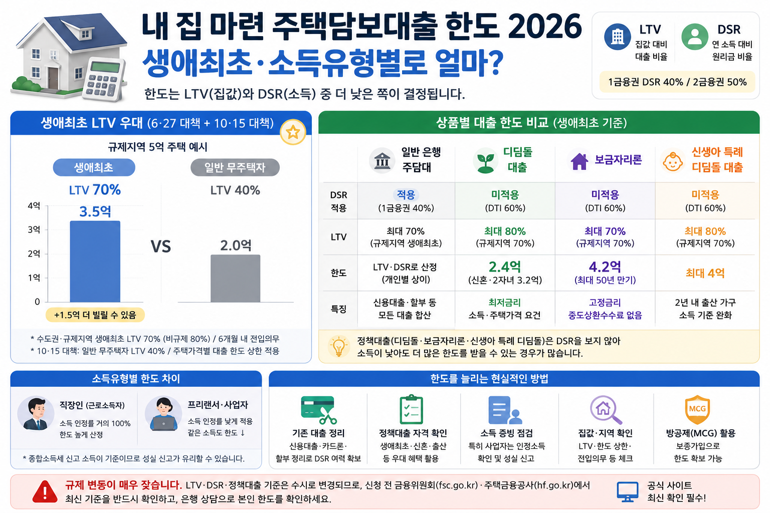 내 집 마련 주택담보대출 한도가 어떻게 결정되는지 설명