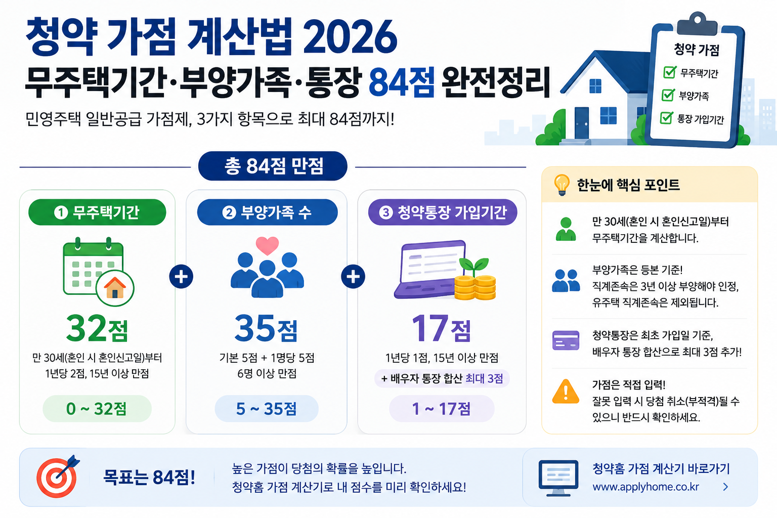 청약가점 계산법