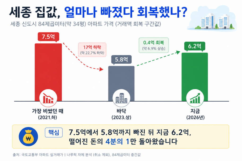 세종 아파트 실거래가 변화 그래프. 세종 신도시 84제곱미터 중위 실거래가가 가장 비쌌던 때 7억 5천만 원에서 바닥 5억 8천만 원까지 떨어진 뒤 현재 6억 2천만 원으로, 떨어진 폭의 약 4분의 1만 회복했음을 보여준다.