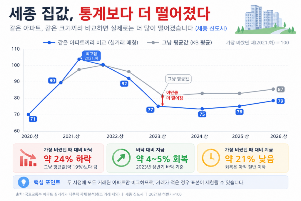 세종 집값 하락 분석 그래프. 세종 신도시 아파트를 같은 아파트끼리 비교하면 단순 중위가격보다 하락폭이 커, 가장 비쌌던 2021년 하반기 대비 바닥에서 약 24% 떨어졌음을 보여준다.