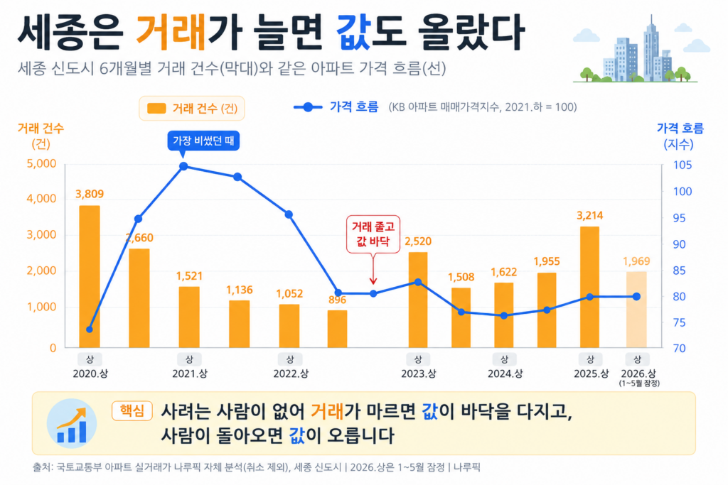 세종 아파트 거래량과 가격 흐름 그래프. 세종 신도시에서 거래가 마르면 가격이 바닥을 다지고 거래가 늘면 가격이 오르는 흐름을 6개월 단위 막대와 선으로 함께 보여준다.