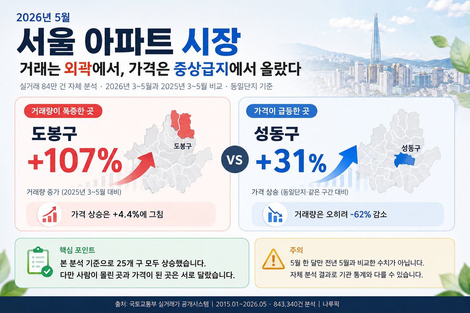 2026년 3~5월 서울 아파트 시장, 거래량이 폭증한 도봉구 +107%와 가격이 급등한 성동구 +31%의 대비. 1년 전 같은 3개월 구간과 비교