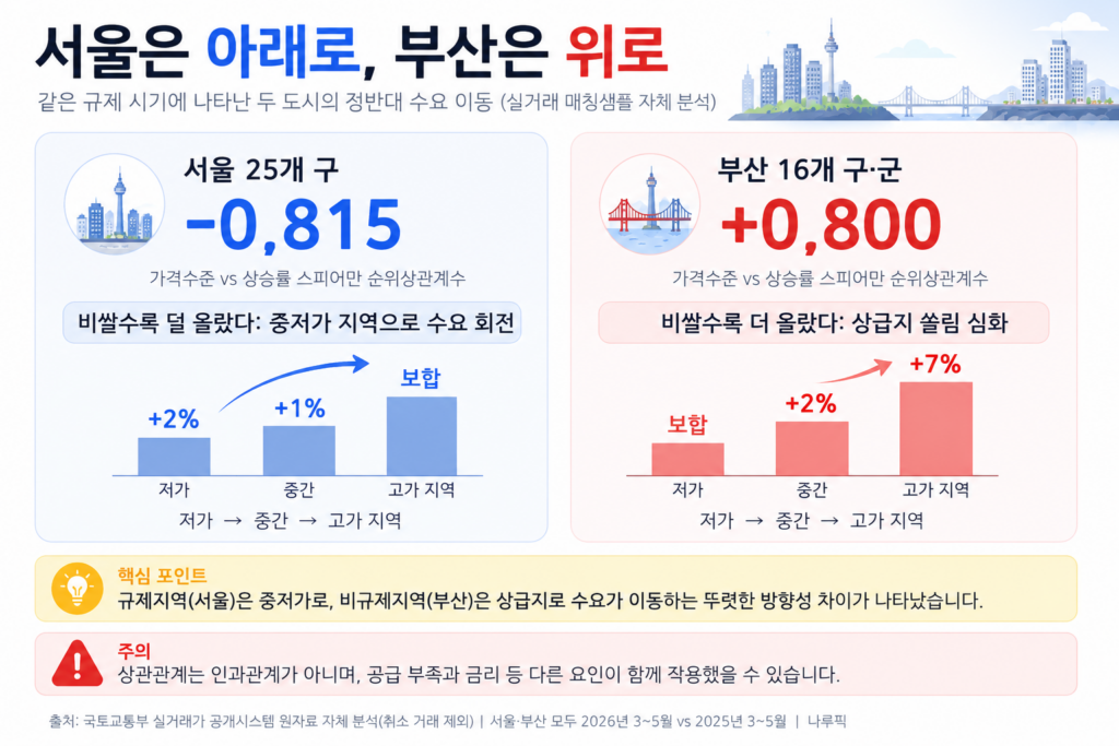 부산 아파트 양극화를 서울과 비교하여 설명합니다. 비쌀수록 도 올라 상급지 쏠림 현상이 심화됨을 보여줍니다.