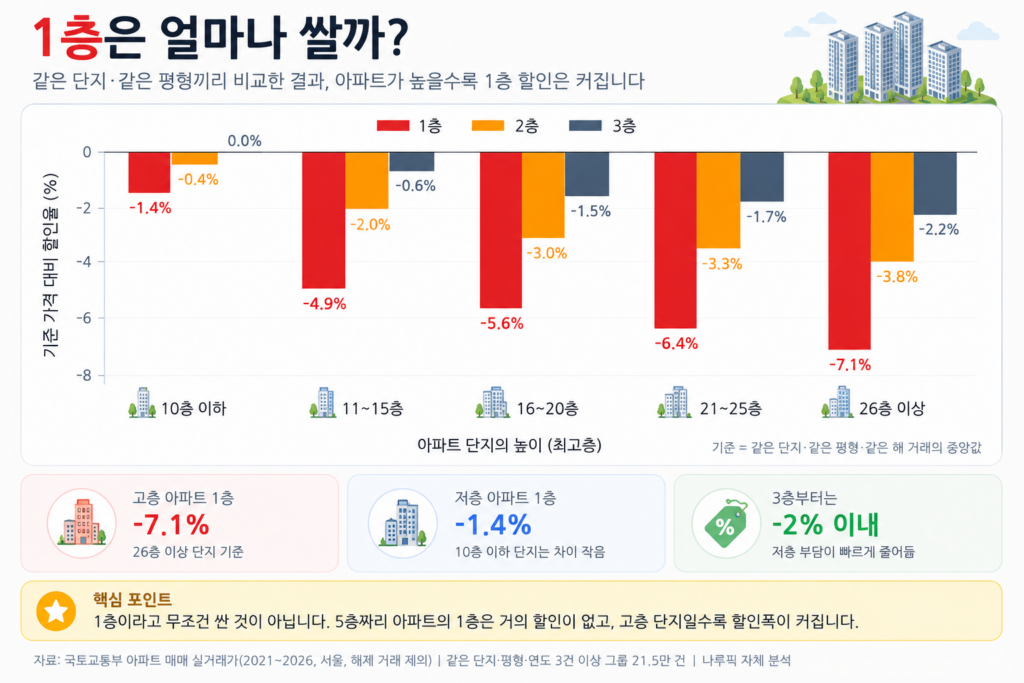 단지 높이별 아파트 층별 가격 차이. 10층 이하 단지의 아파트 1층 할인율은 1.4%, 26층 이상 단지 1층은 7.1% 할인