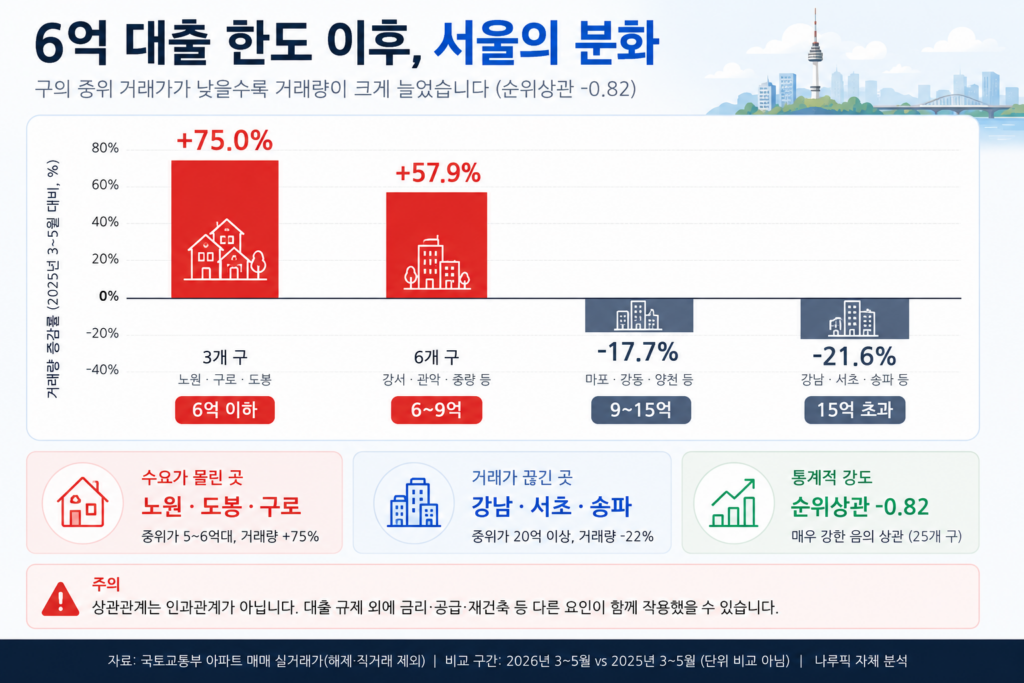 서울 아파트 실거래 분석 구의 중위 거래가 구간별 거래량 증감률. 6억 이하 +75%, 6~9억 +58%, 9~15억 -18%, 15억 초과 -22%. 2025년 3~5월 대비